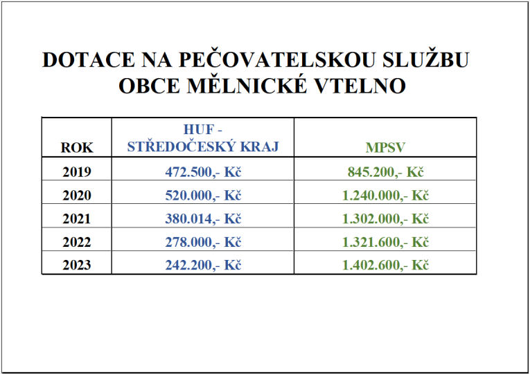 Dotace na&nbsp;peč. službu obce Mělnické Vtelno